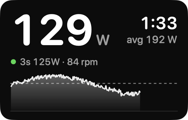 The PowerView window: 129 W in large type, the workout clock 1:33 and average 192 W on the right, a 3-second average of 125 W and 84 rpm underneath, and a chart of the last two minutes of power.
